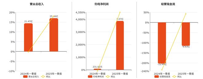 报净利润为107亿元、同比较去年同期上涨454367%麻将胡了2锐捷网络(301165SZ)：2025年一季(图2)